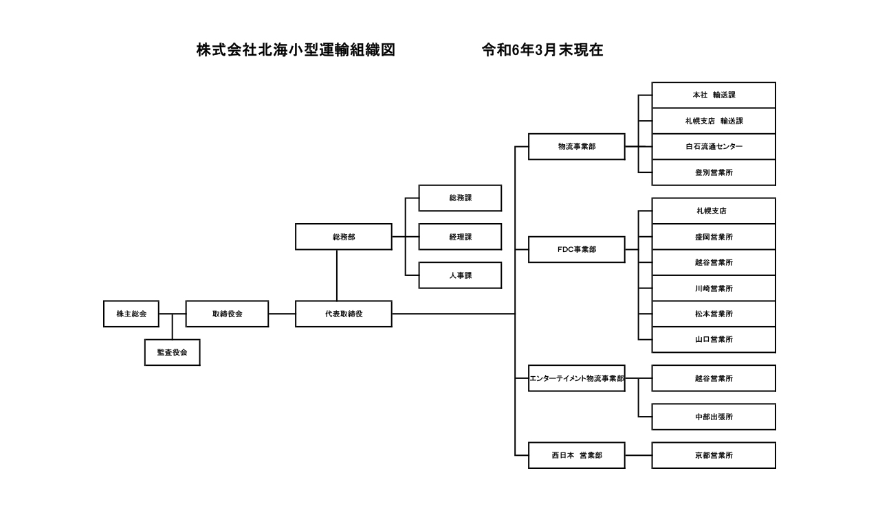 組織図